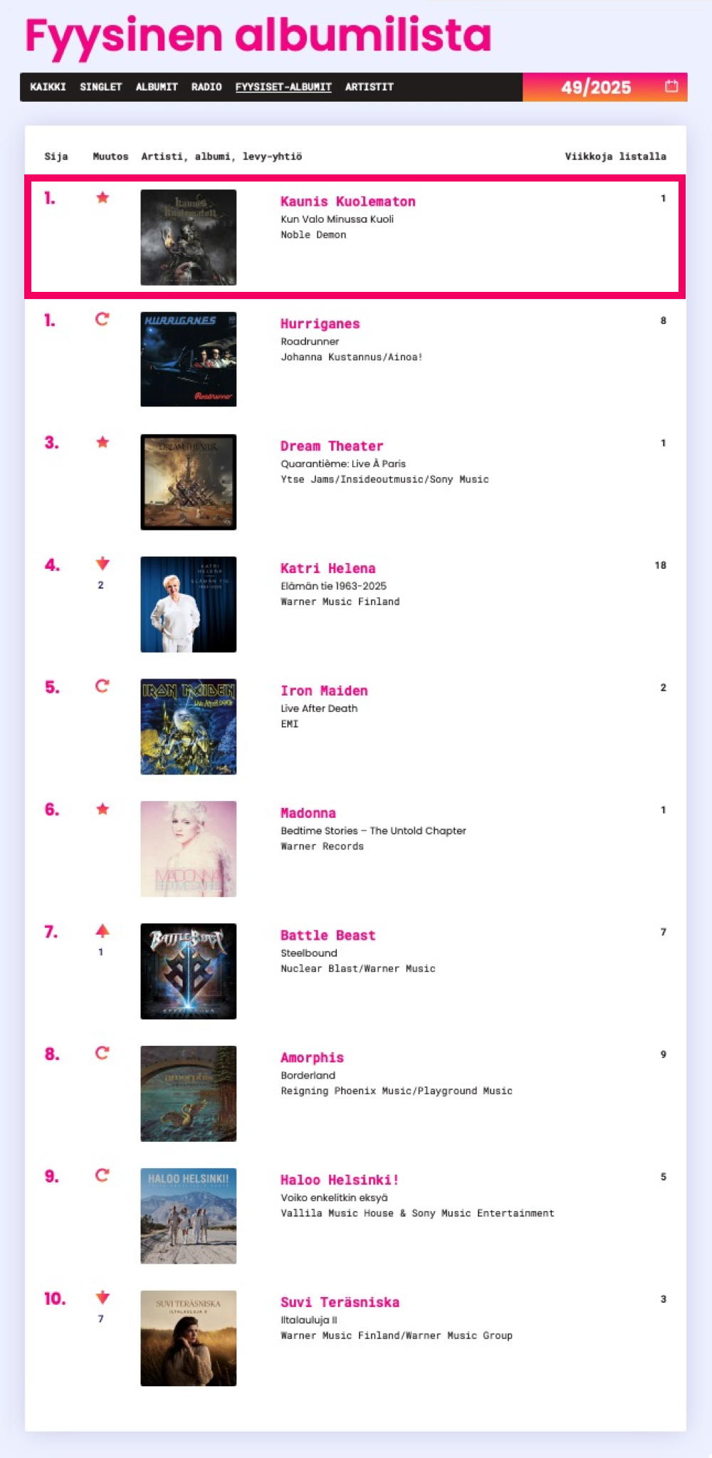 B Finland-Albumcharts 2025-49